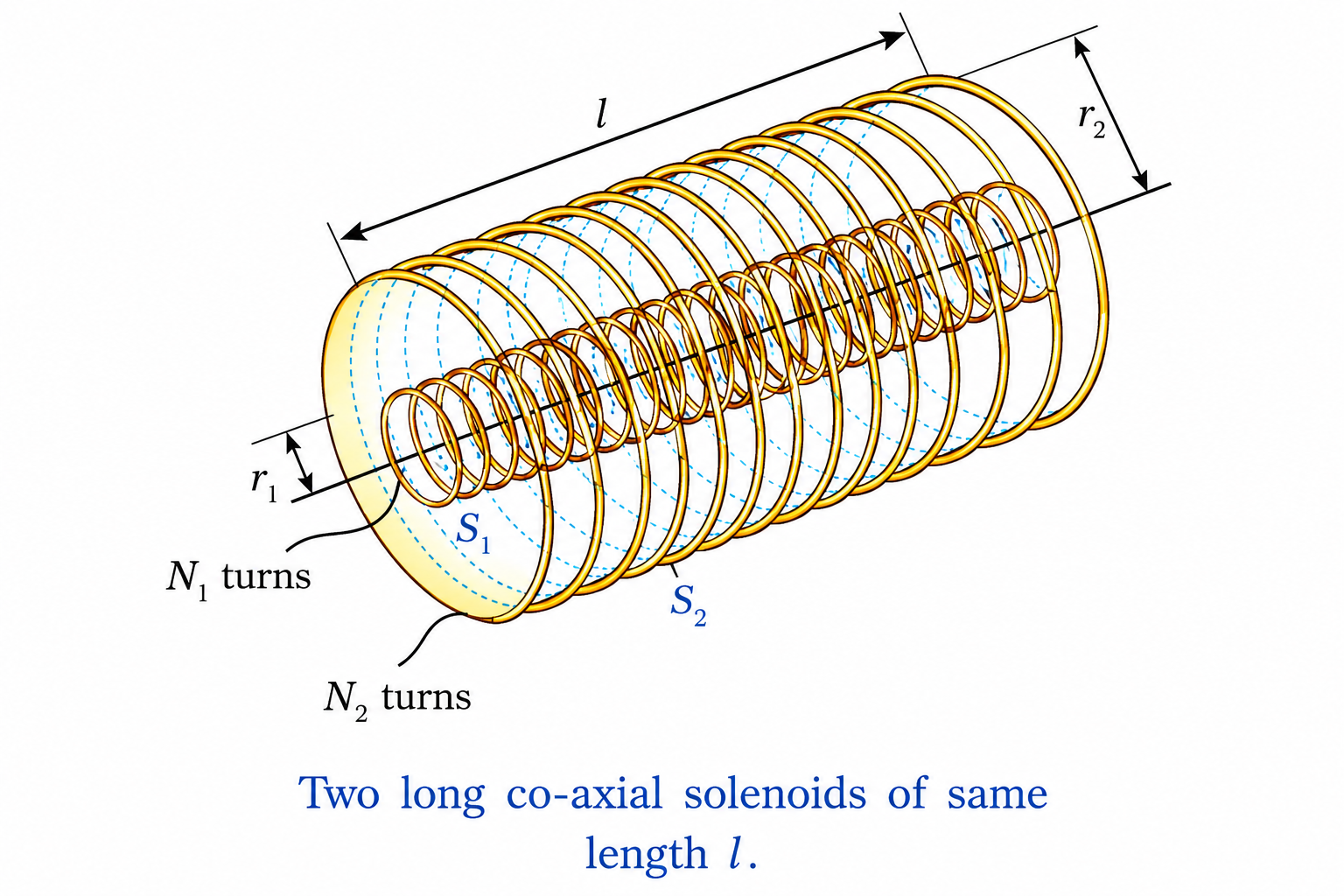 Figure 6.12: Two long co-axial solenoids illustrating mutual inductance